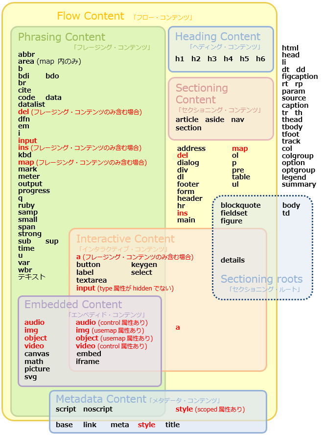 各要素のカテゴリー分け